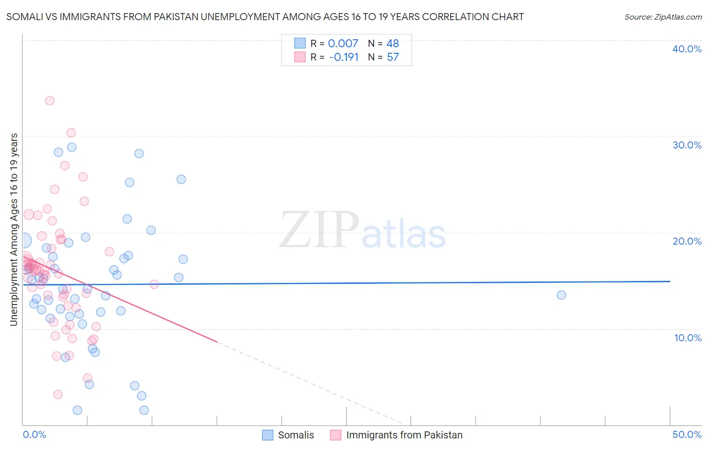 Somali vs Immigrants from Pakistan Unemployment Among Ages 16 to 19 years