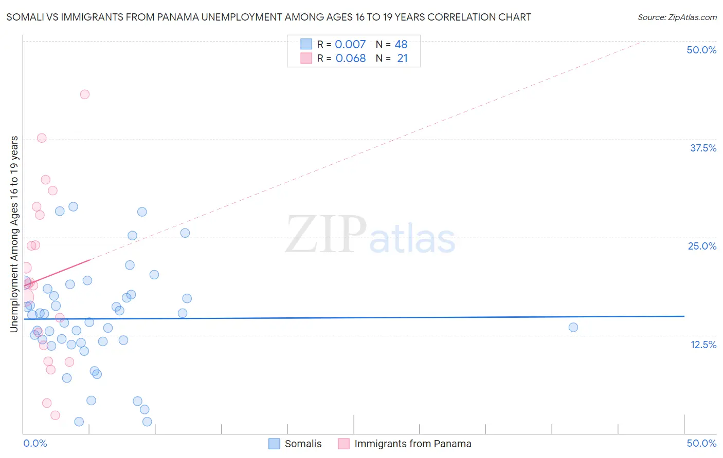 Somali vs Immigrants from Panama Unemployment Among Ages 16 to 19 years
