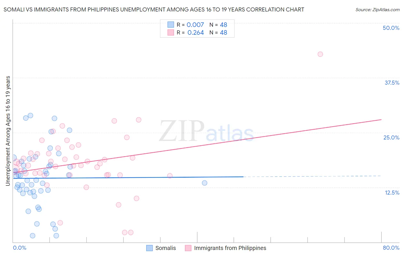 Somali vs Immigrants from Philippines Unemployment Among Ages 16 to 19 years