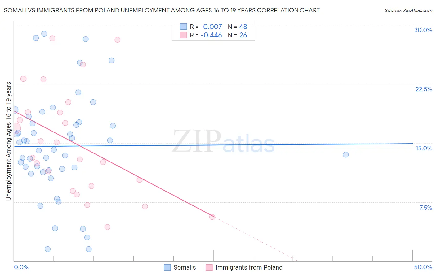 Somali vs Immigrants from Poland Unemployment Among Ages 16 to 19 years