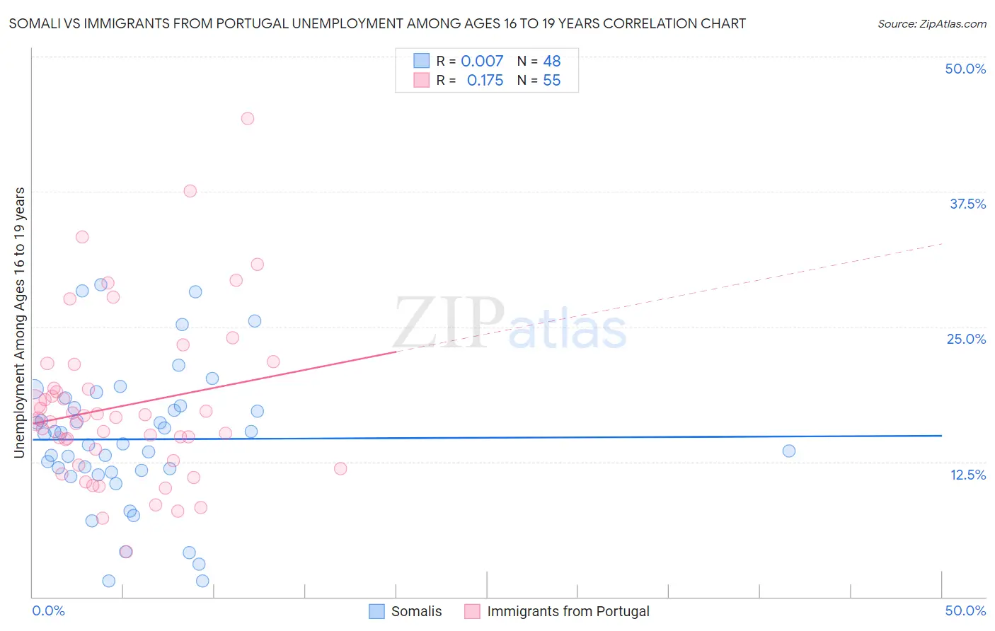 Somali vs Immigrants from Portugal Unemployment Among Ages 16 to 19 years