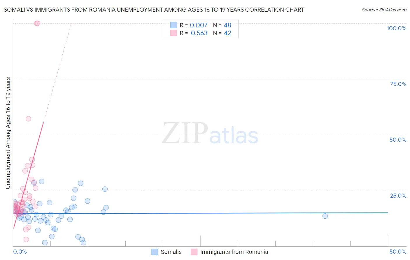 Somali vs Immigrants from Romania Unemployment Among Ages 16 to 19 years