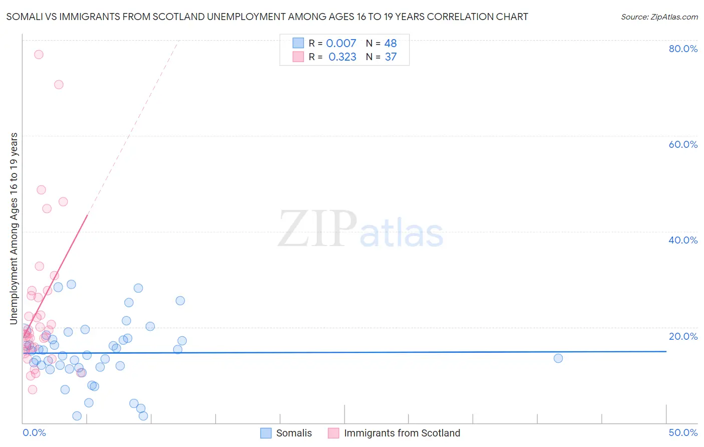 Somali vs Immigrants from Scotland Unemployment Among Ages 16 to 19 years