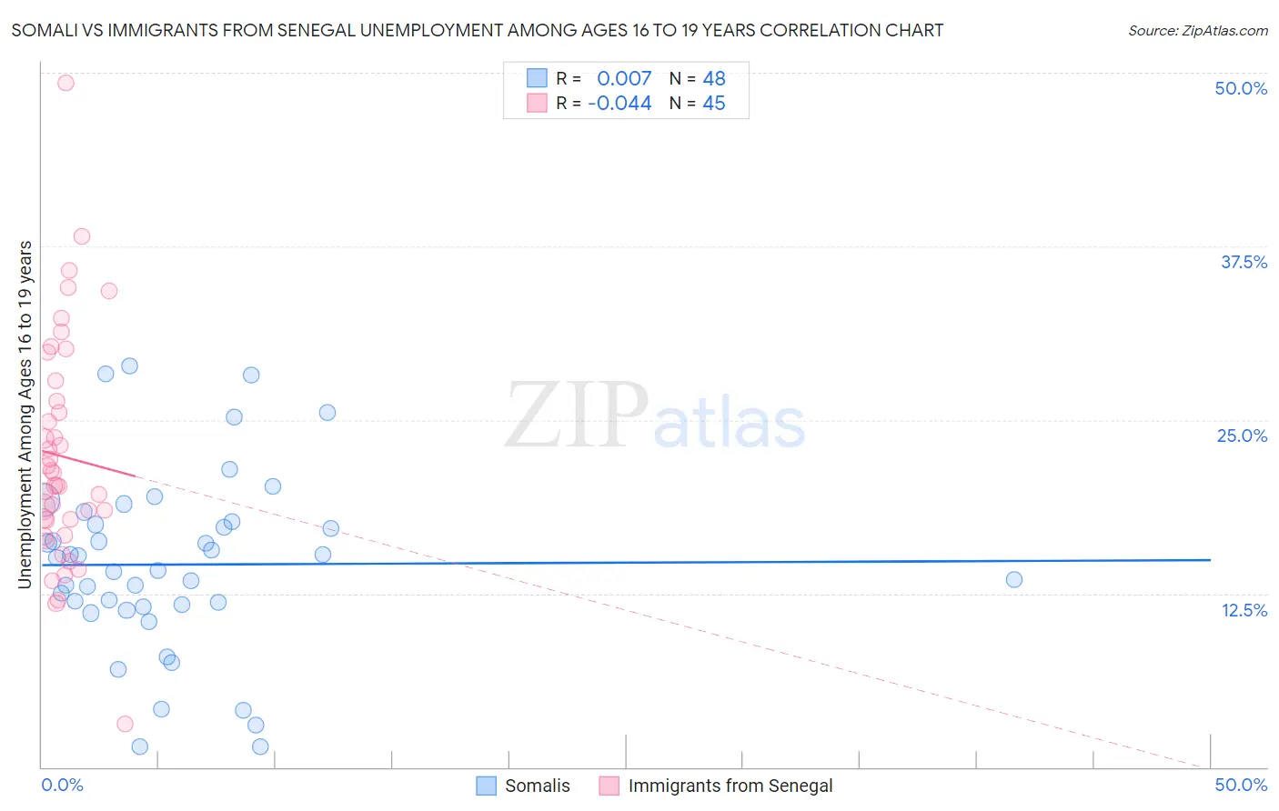 Somali vs Immigrants from Senegal Unemployment Among Ages 16 to 19 years