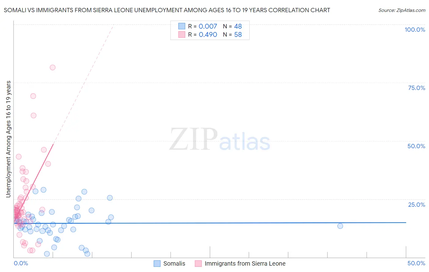 Somali vs Immigrants from Sierra Leone Unemployment Among Ages 16 to 19 years