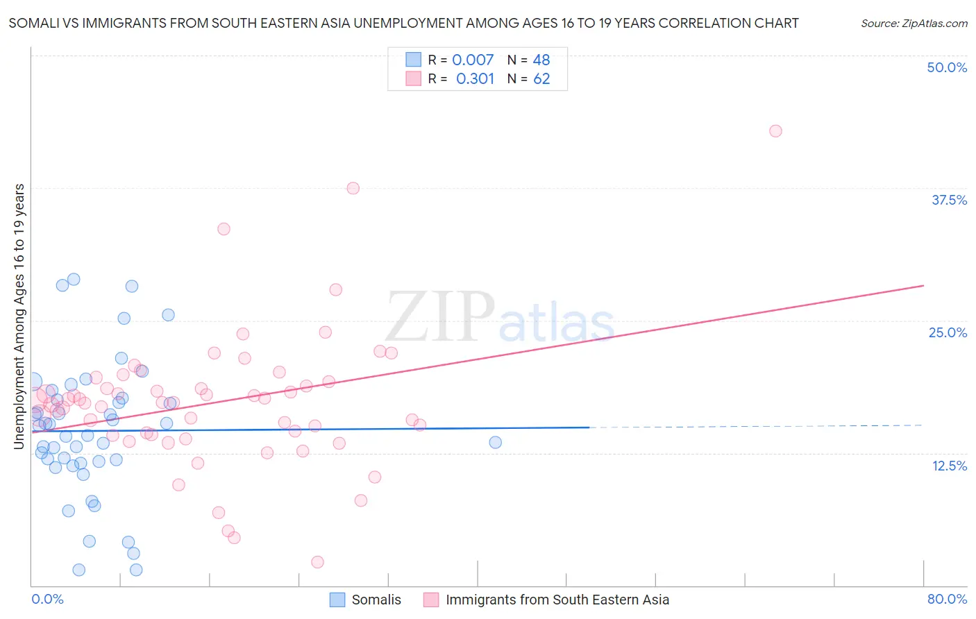 Somali vs Immigrants from South Eastern Asia Unemployment Among Ages 16 to 19 years