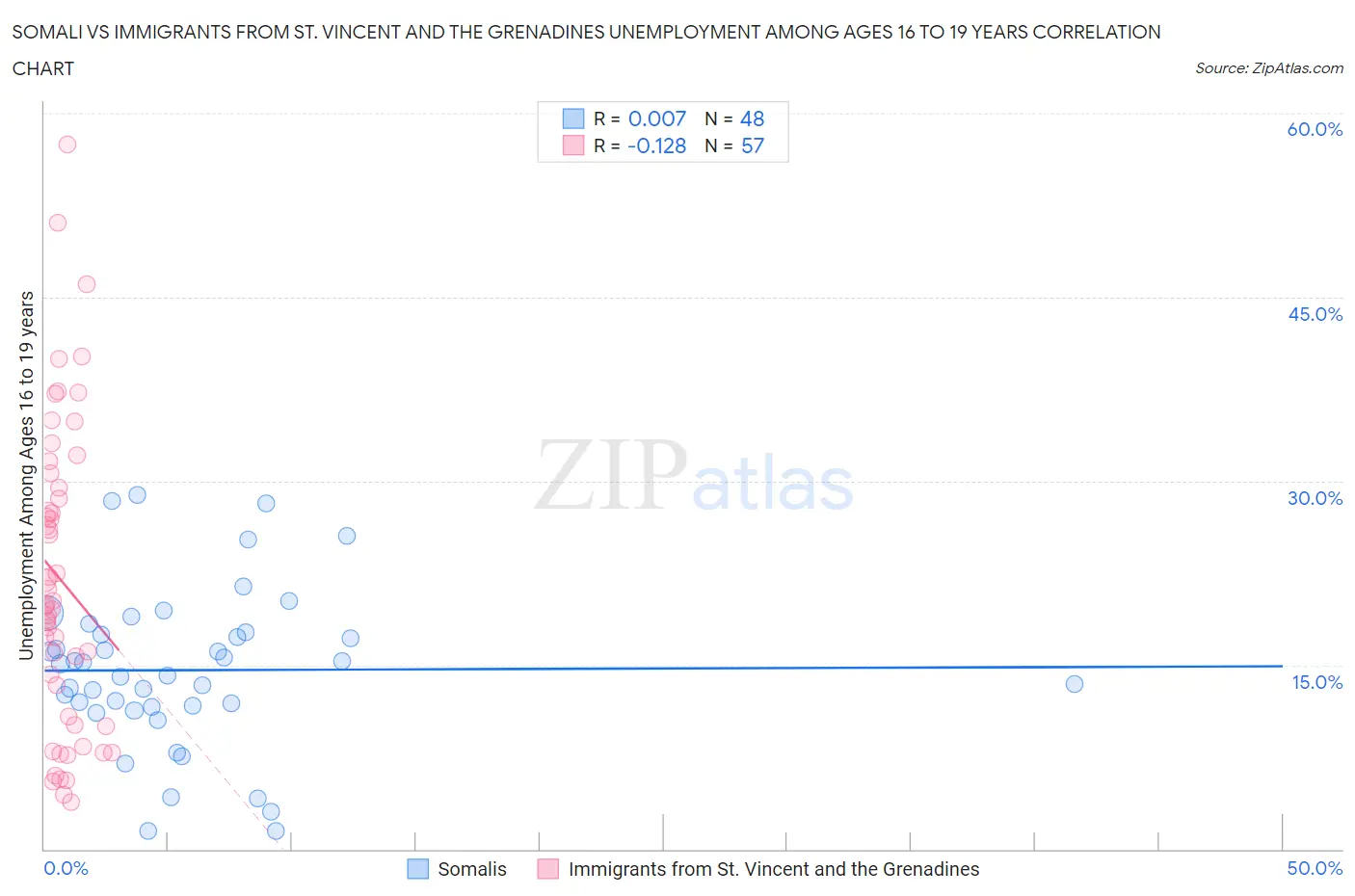 Somali vs Immigrants from St. Vincent and the Grenadines Unemployment Among Ages 16 to 19 years