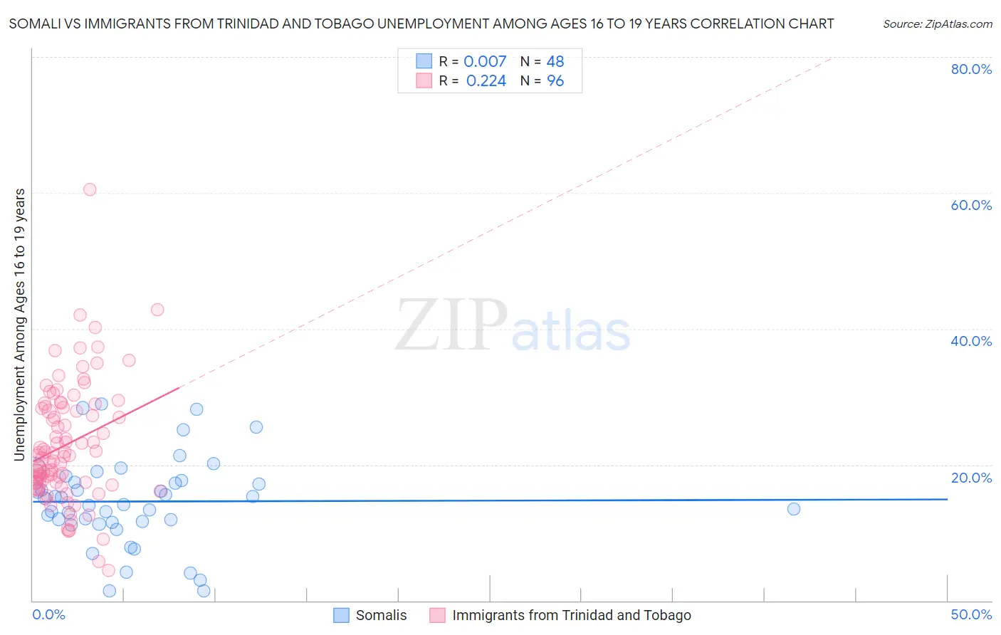 Somali vs Immigrants from Trinidad and Tobago Unemployment Among Ages 16 to 19 years