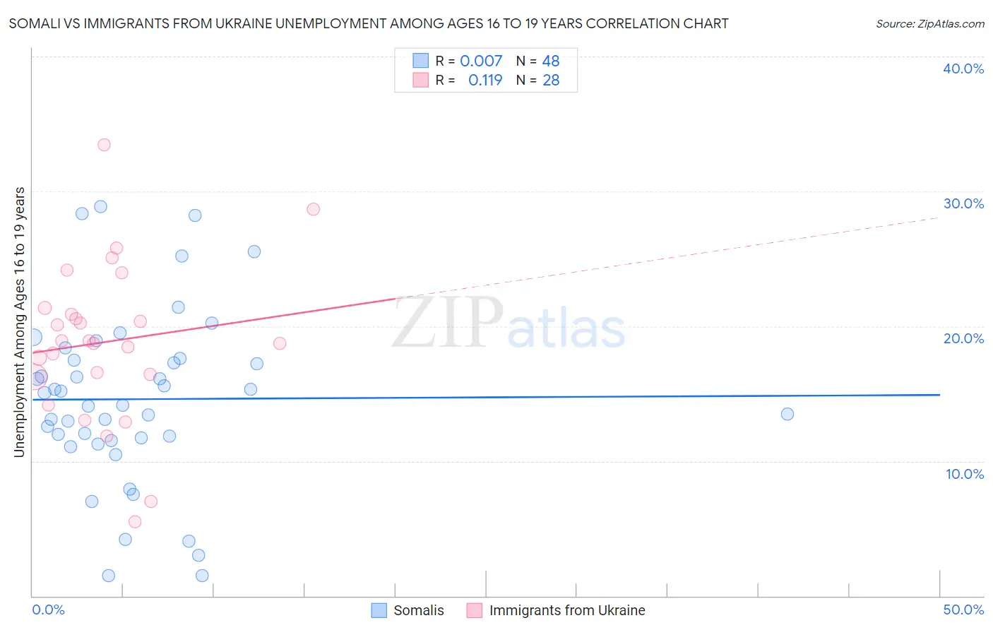 Somali vs Immigrants from Ukraine Unemployment Among Ages 16 to 19 years