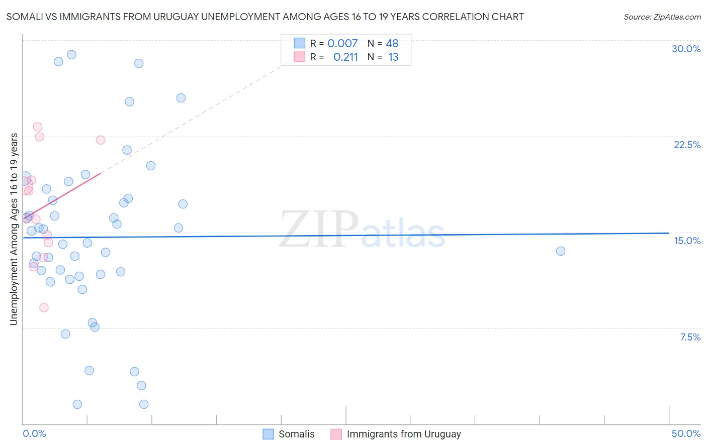 Somali vs Immigrants from Uruguay Unemployment Among Ages 16 to 19 years
