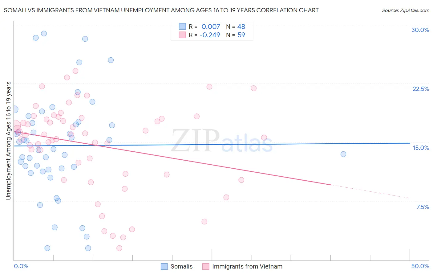 Somali vs Immigrants from Vietnam Unemployment Among Ages 16 to 19 years