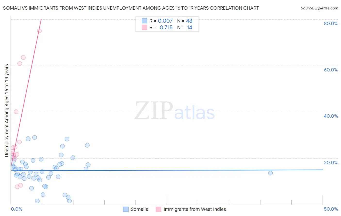 Somali vs Immigrants from West Indies Unemployment Among Ages 16 to 19 years