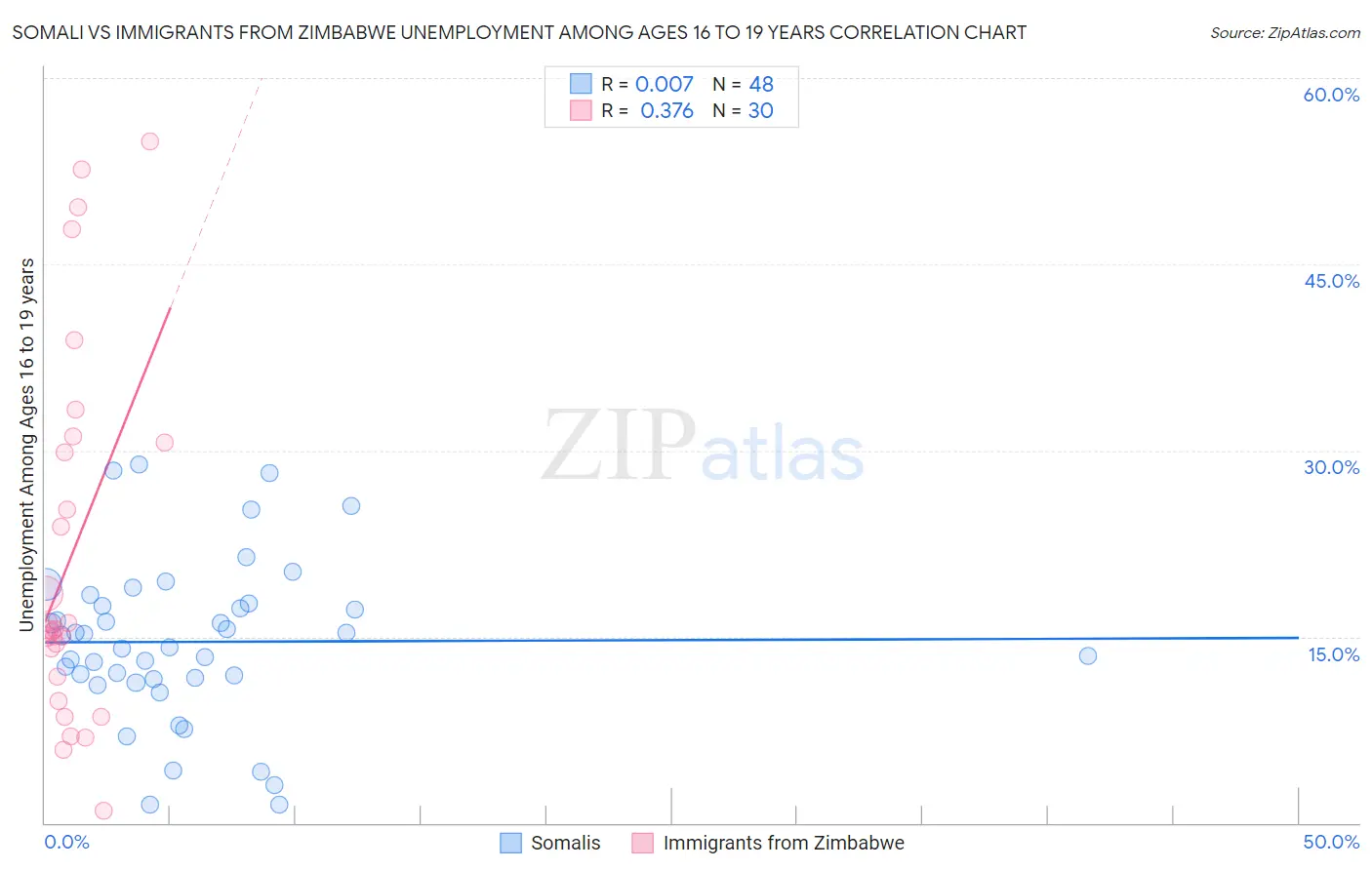 Somali vs Immigrants from Zimbabwe Unemployment Among Ages 16 to 19 years