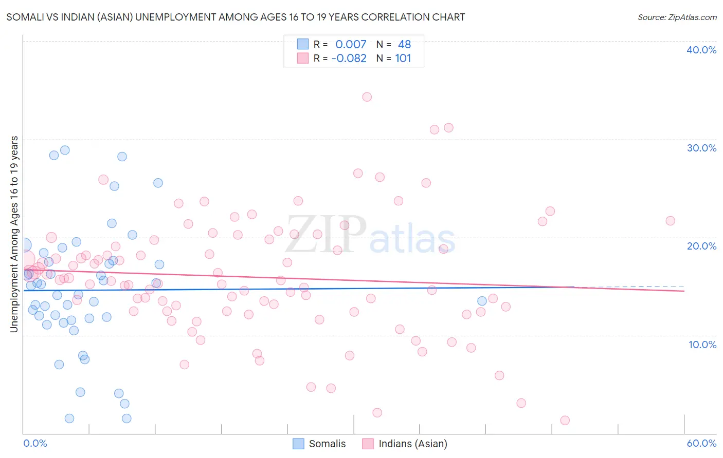 Somali vs Indian (Asian) Unemployment Among Ages 16 to 19 years