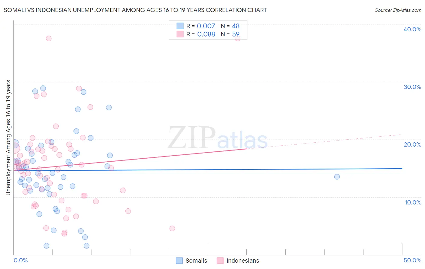 Somali vs Indonesian Unemployment Among Ages 16 to 19 years