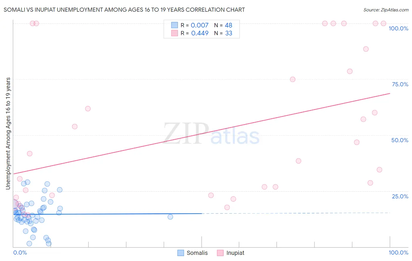 Somali vs Inupiat Unemployment Among Ages 16 to 19 years