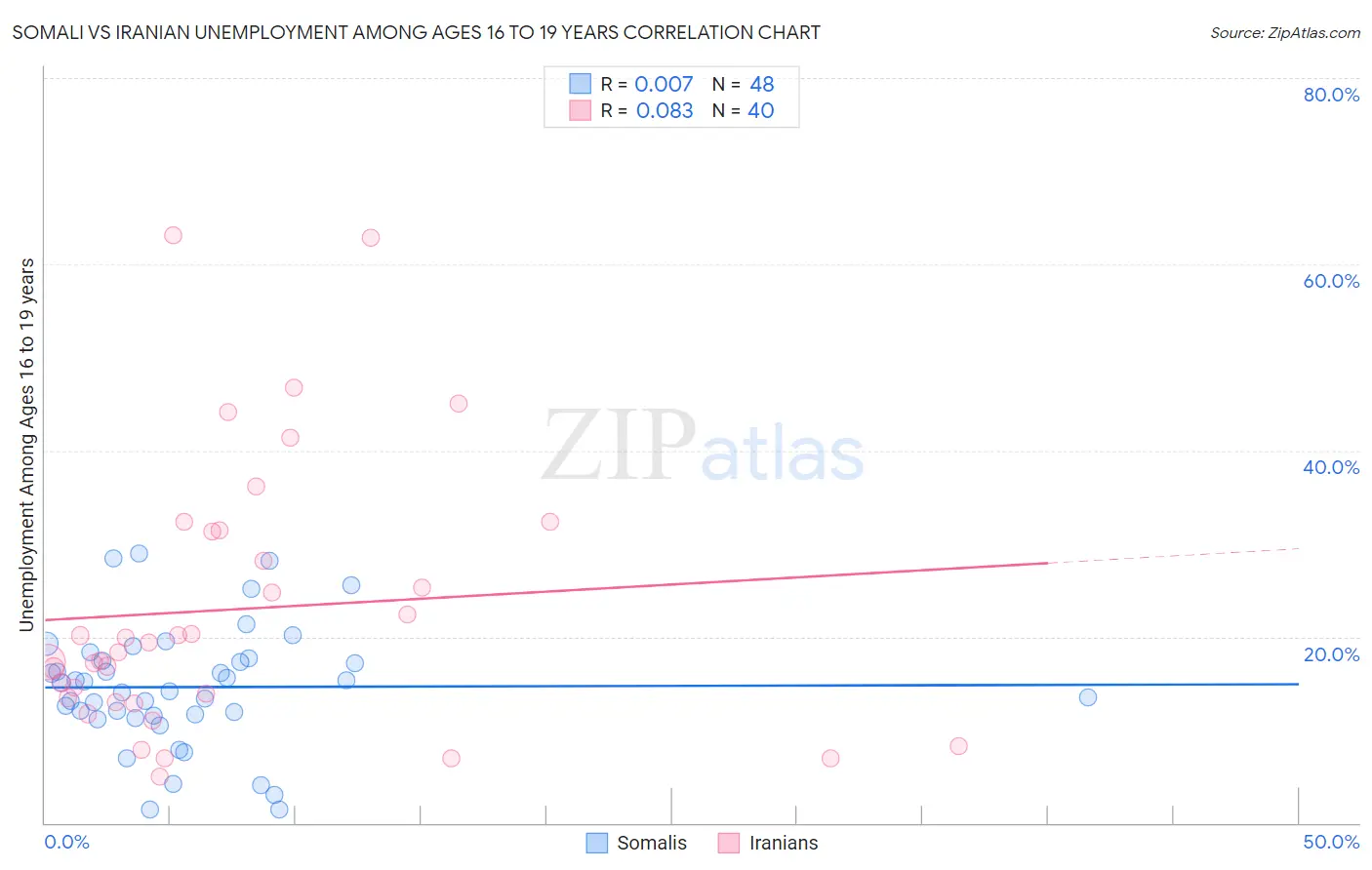Somali vs Iranian Unemployment Among Ages 16 to 19 years