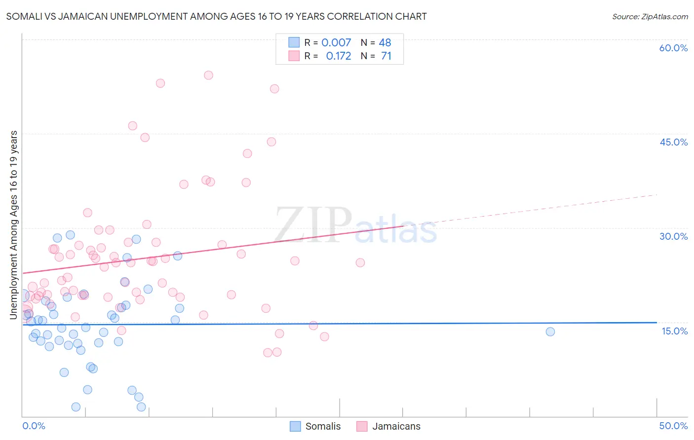 Somali vs Jamaican Unemployment Among Ages 16 to 19 years