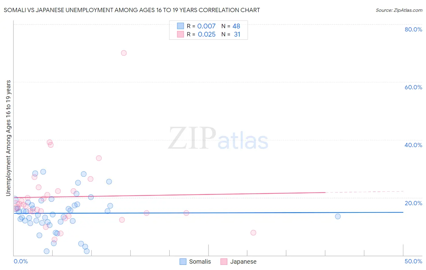 Somali vs Japanese Unemployment Among Ages 16 to 19 years
