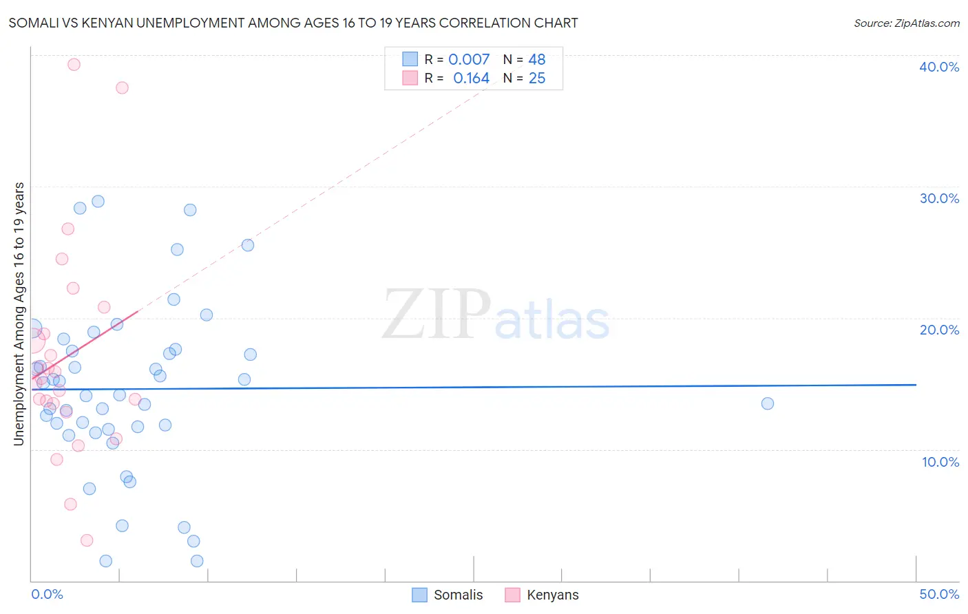 Somali vs Kenyan Unemployment Among Ages 16 to 19 years