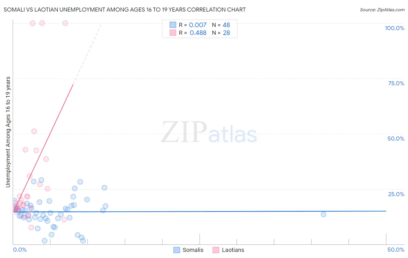 Somali vs Laotian Unemployment Among Ages 16 to 19 years