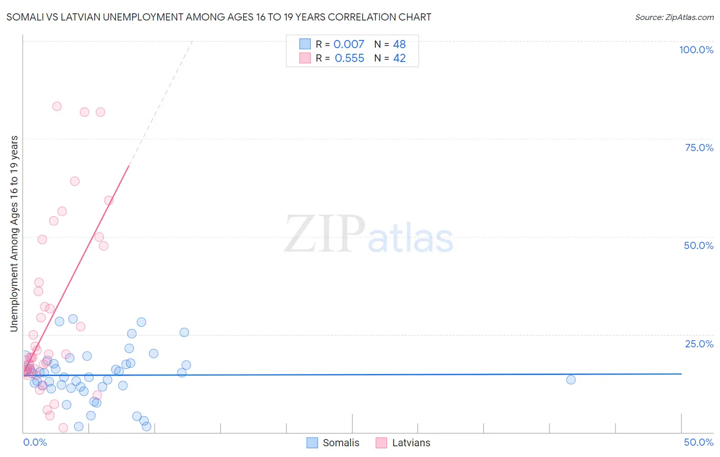 Somali vs Latvian Unemployment Among Ages 16 to 19 years
