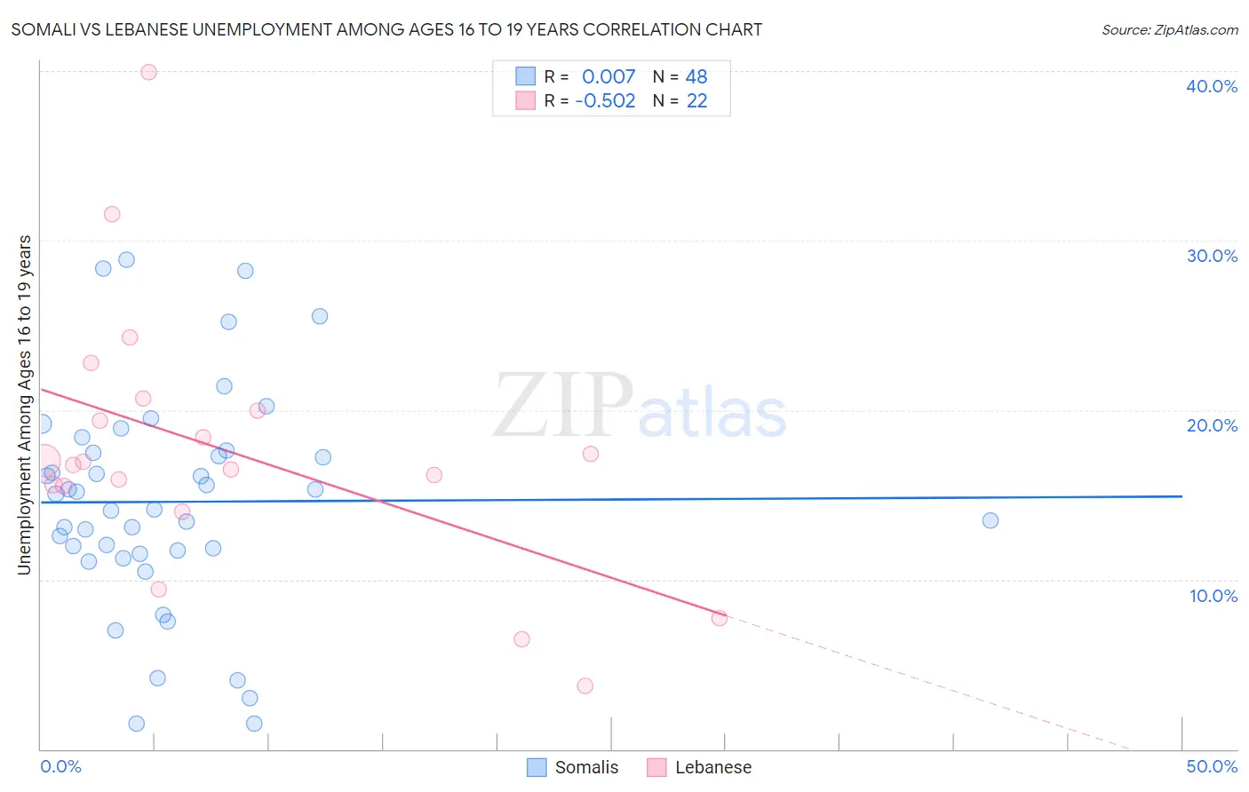 Somali vs Lebanese Unemployment Among Ages 16 to 19 years
