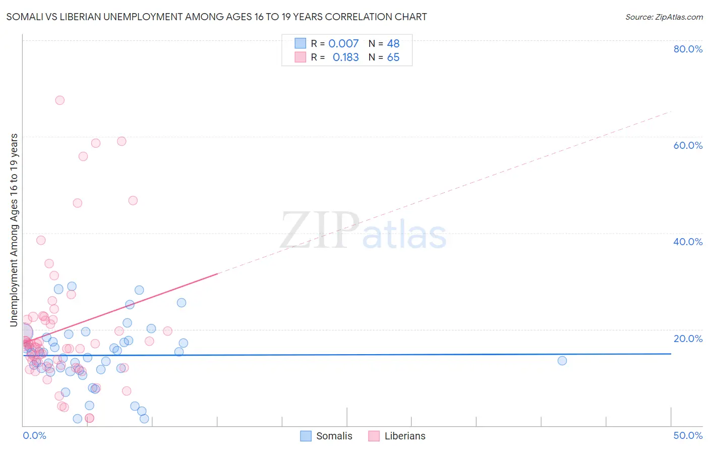 Somali vs Liberian Unemployment Among Ages 16 to 19 years