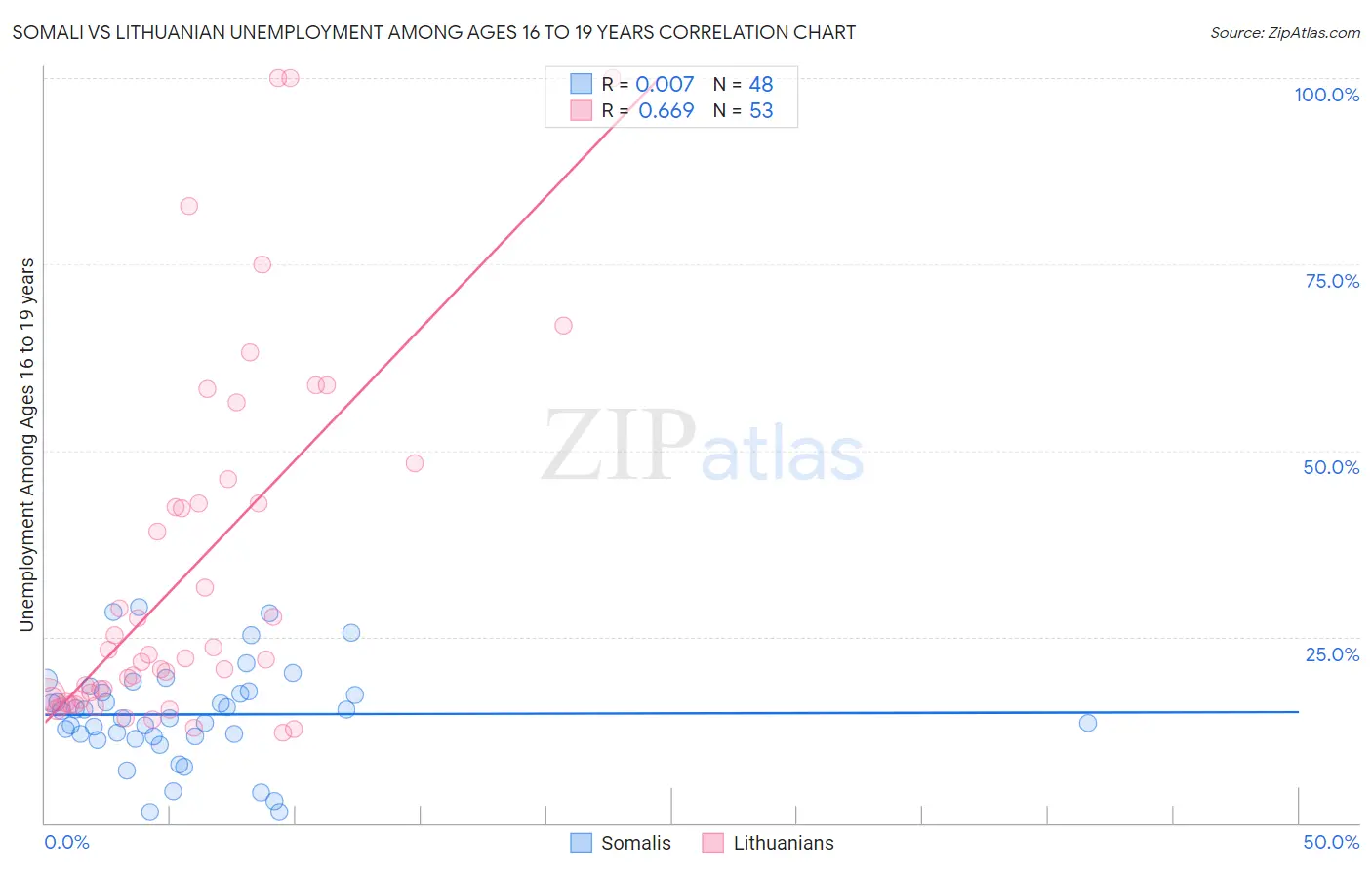 Somali vs Lithuanian Unemployment Among Ages 16 to 19 years