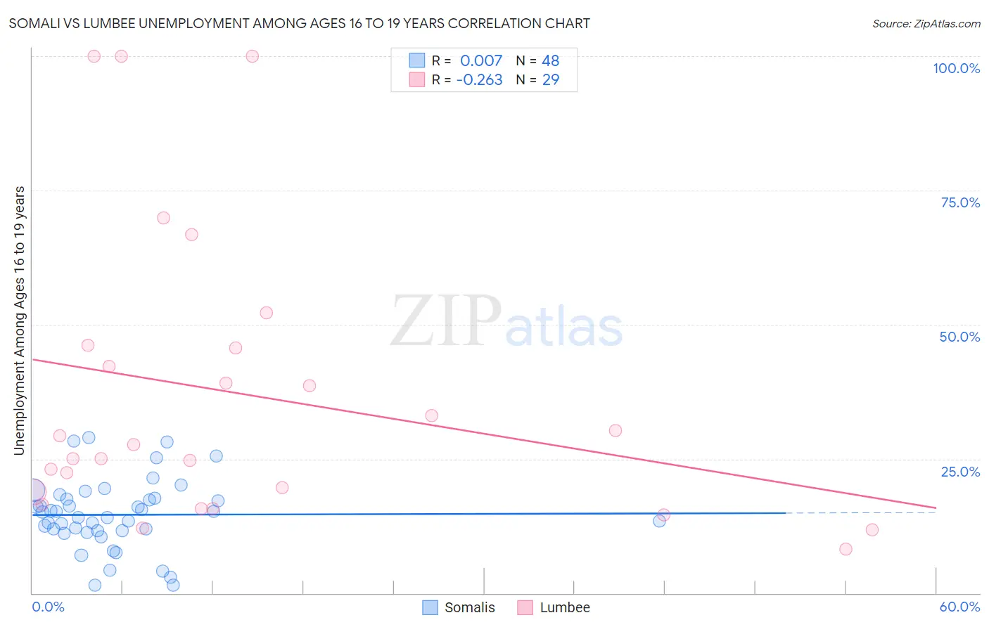 Somali vs Lumbee Unemployment Among Ages 16 to 19 years