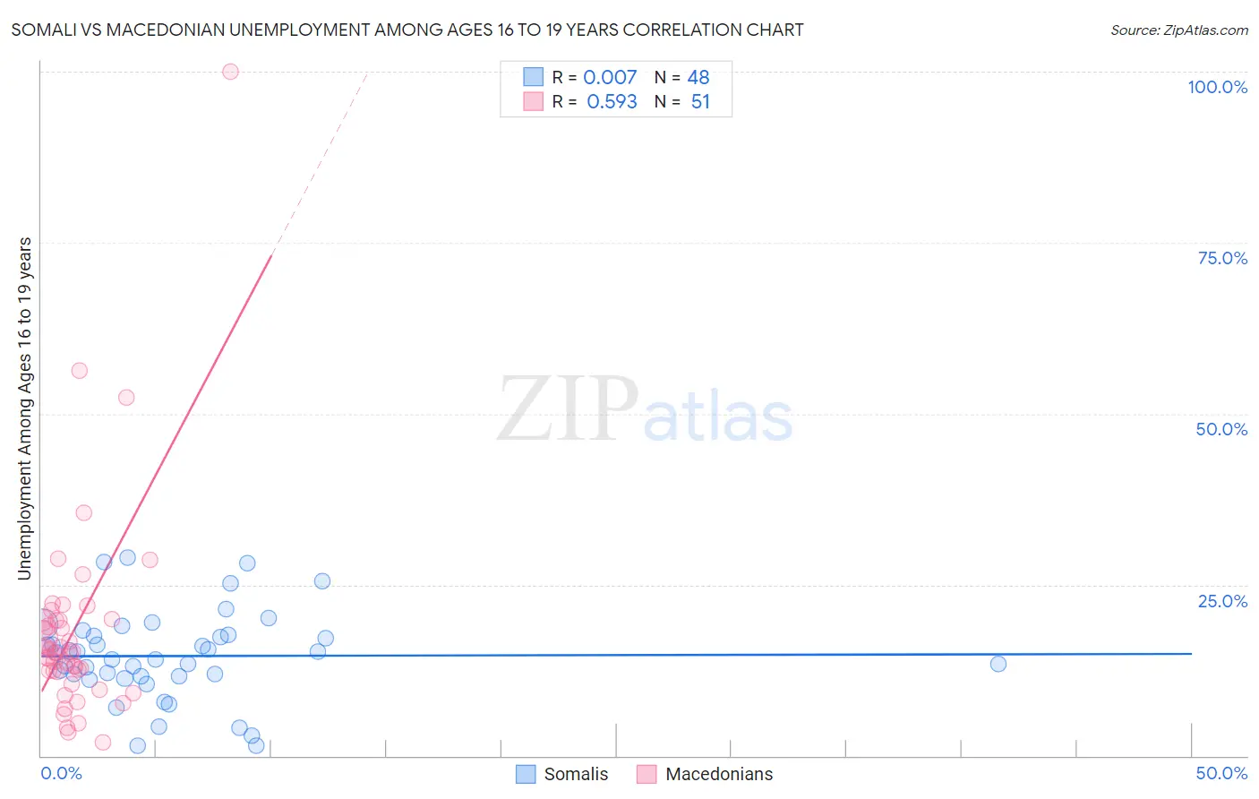 Somali vs Macedonian Unemployment Among Ages 16 to 19 years