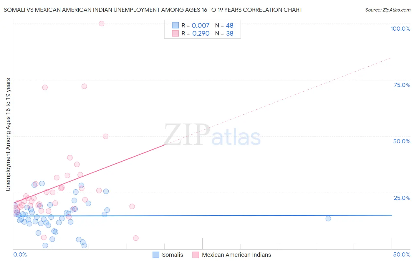 Somali vs Mexican American Indian Unemployment Among Ages 16 to 19 years