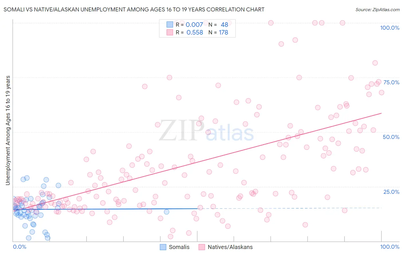 Somali vs Native/Alaskan Unemployment Among Ages 16 to 19 years