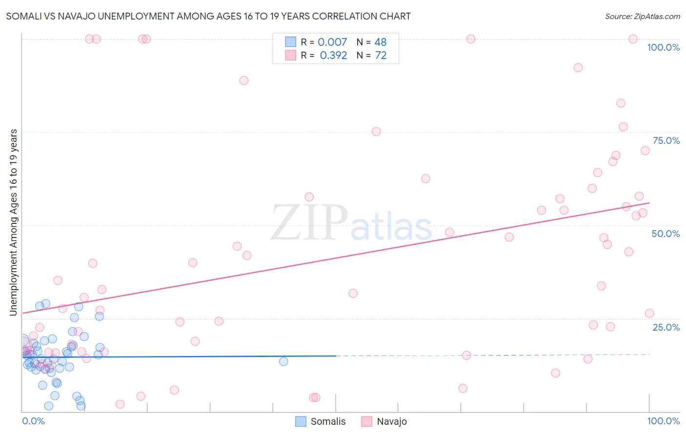 Somali vs Navajo Unemployment Among Ages 16 to 19 years
