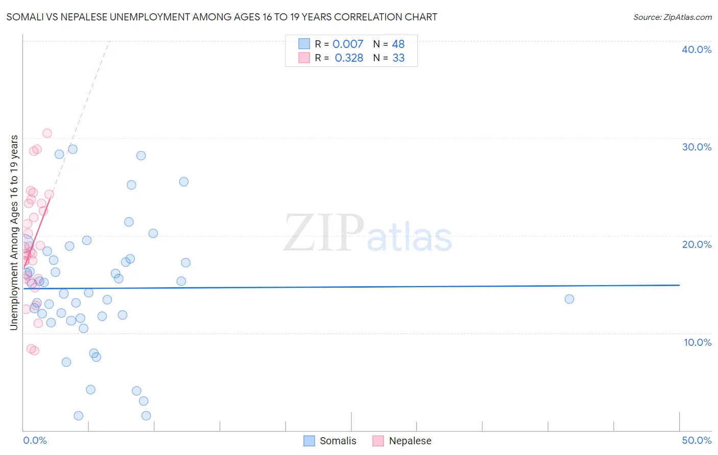 Somali vs Nepalese Unemployment Among Ages 16 to 19 years