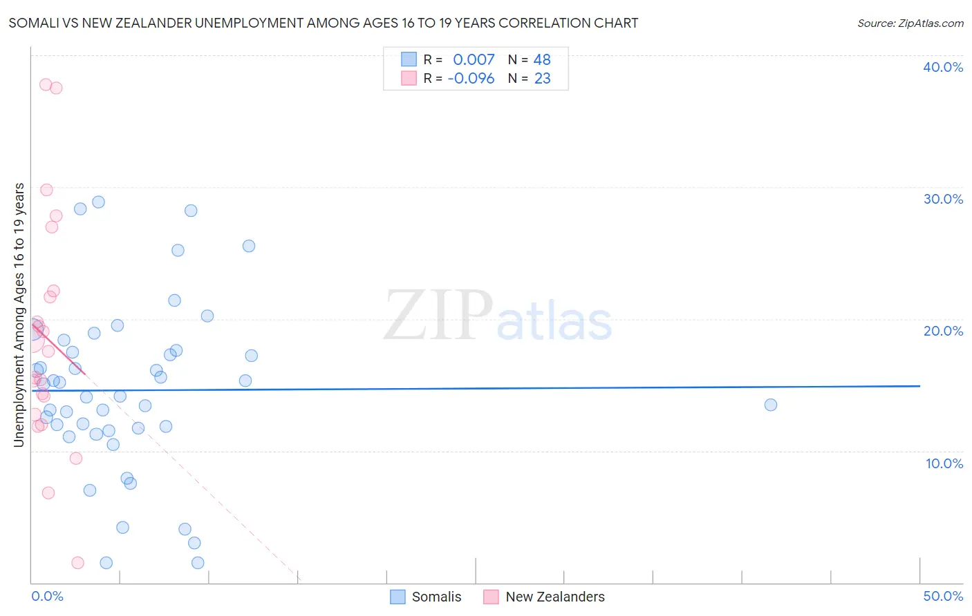 Somali vs New Zealander Unemployment Among Ages 16 to 19 years