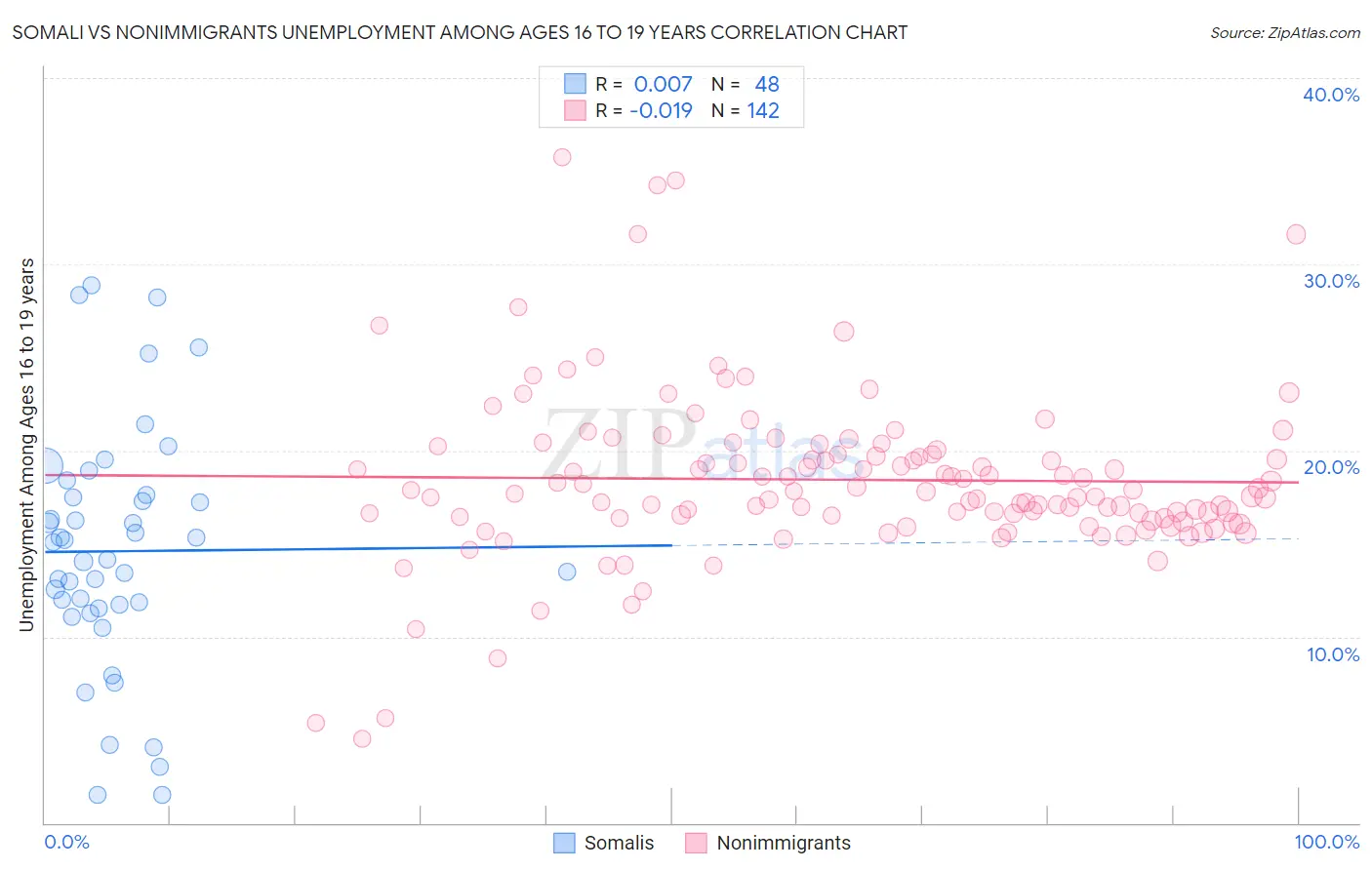 Somali vs Nonimmigrants Unemployment Among Ages 16 to 19 years