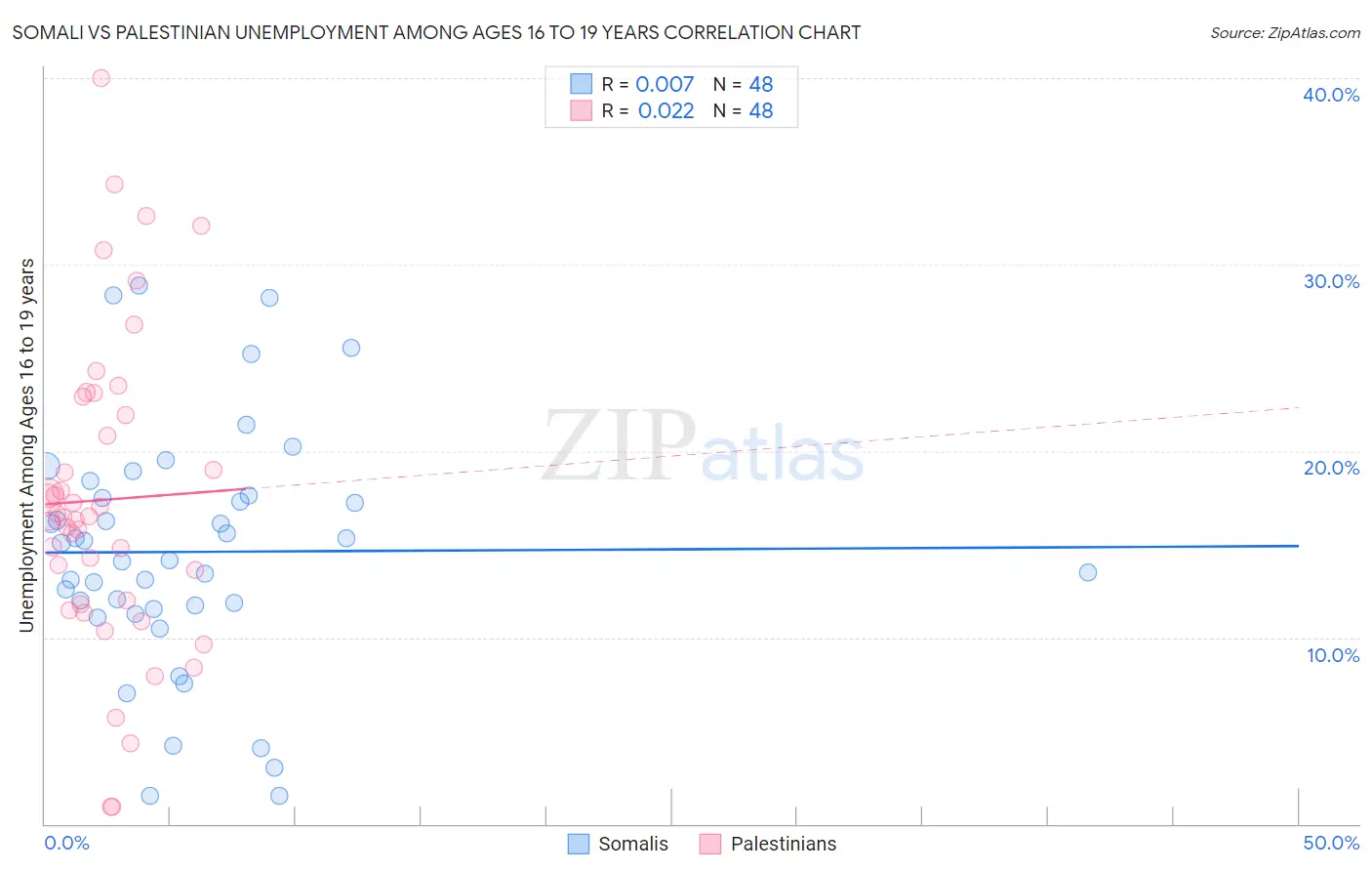 Somali vs Palestinian Unemployment Among Ages 16 to 19 years