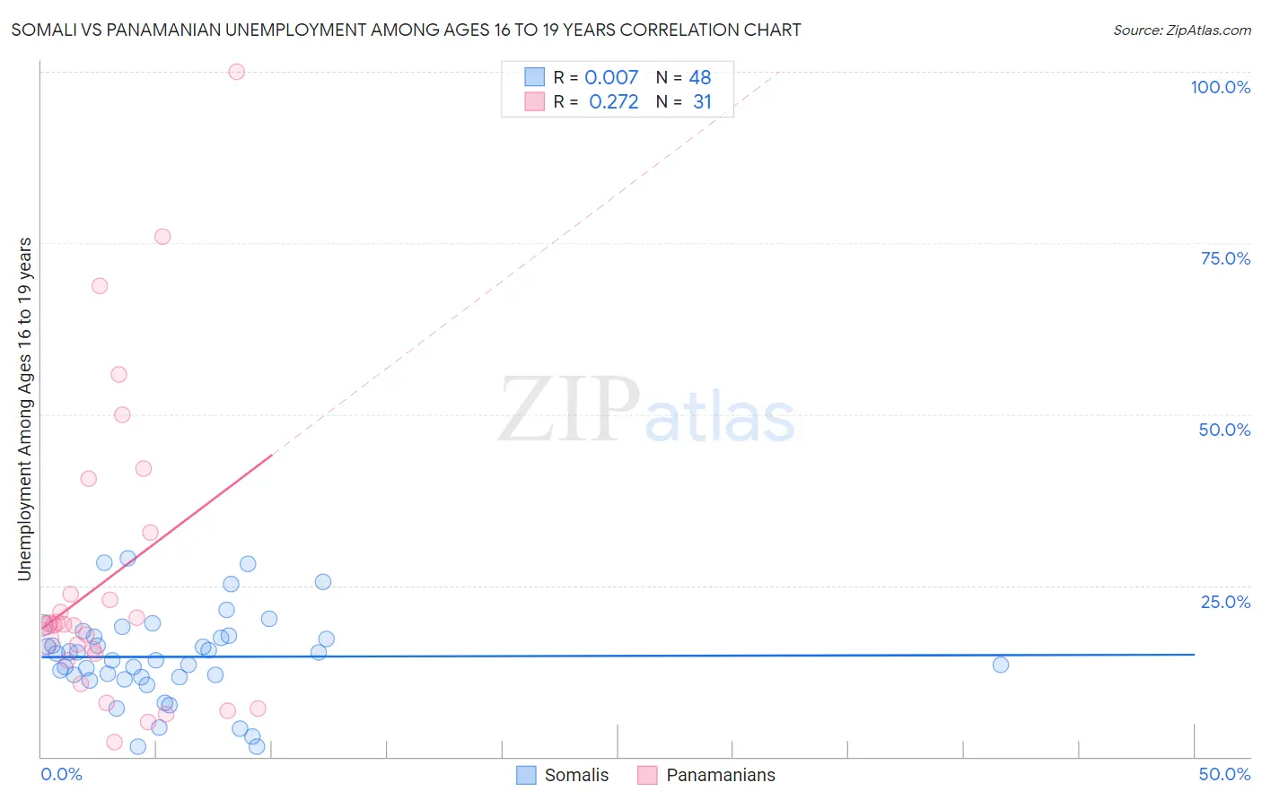 Somali vs Panamanian Unemployment Among Ages 16 to 19 years