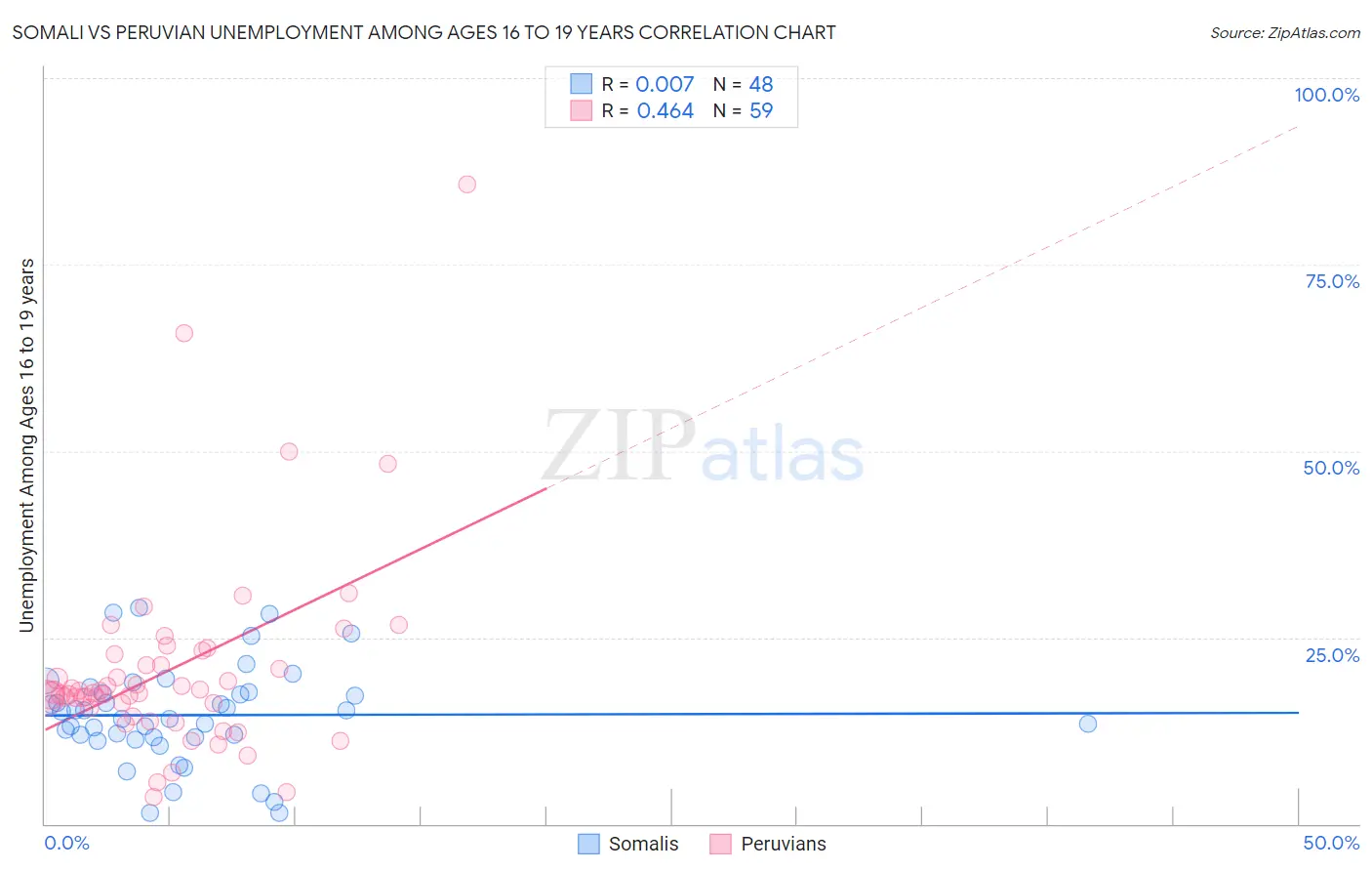 Somali vs Peruvian Unemployment Among Ages 16 to 19 years