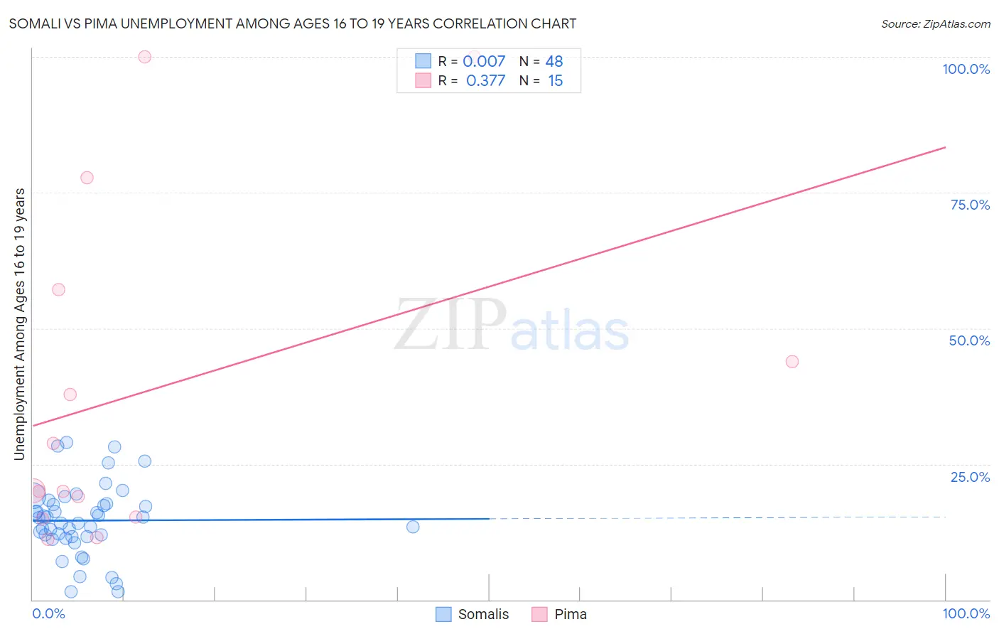 Somali vs Pima Unemployment Among Ages 16 to 19 years