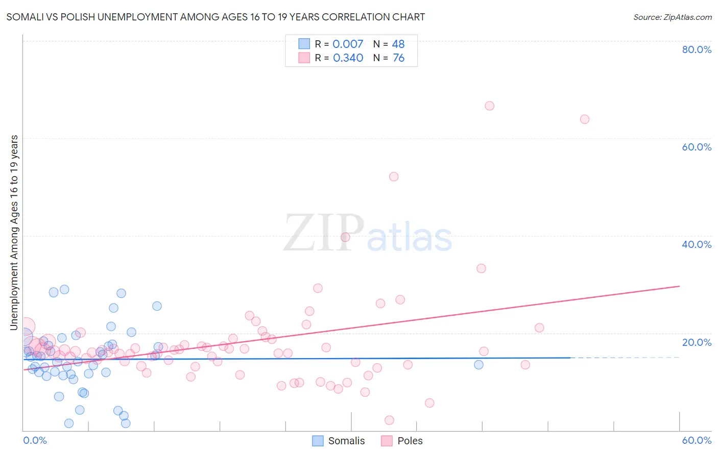 Somali vs Polish Unemployment Among Ages 16 to 19 years