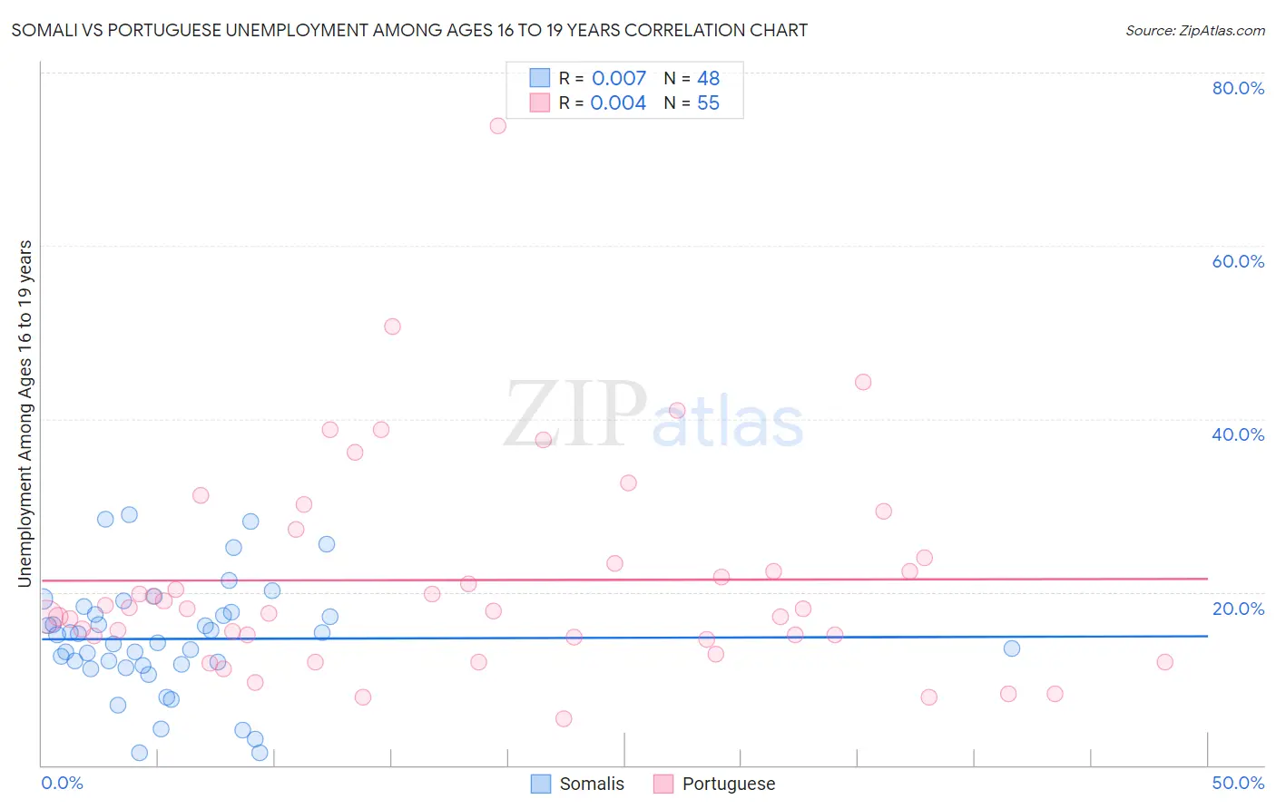 Somali vs Portuguese Unemployment Among Ages 16 to 19 years