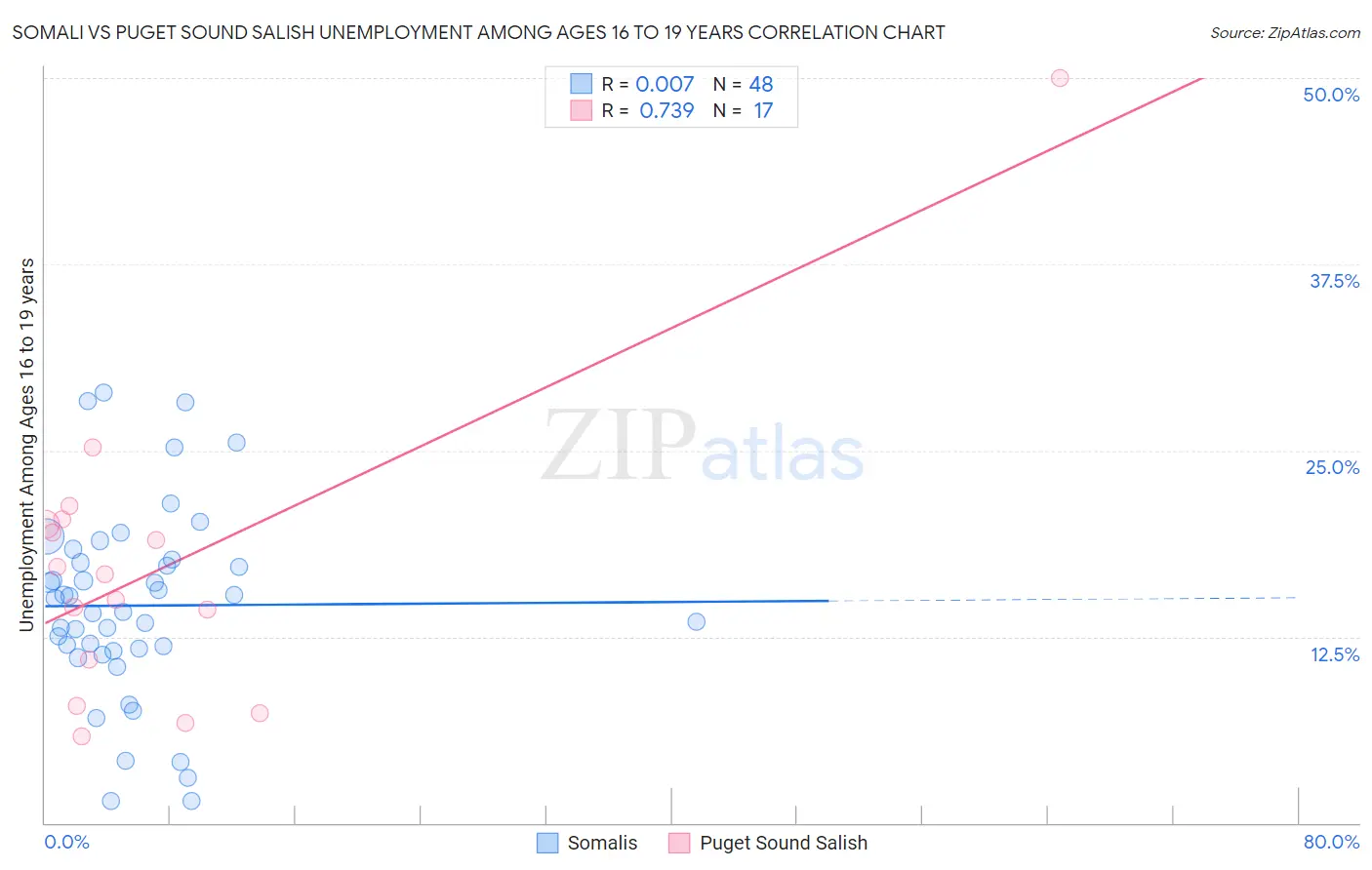Somali vs Puget Sound Salish Unemployment Among Ages 16 to 19 years