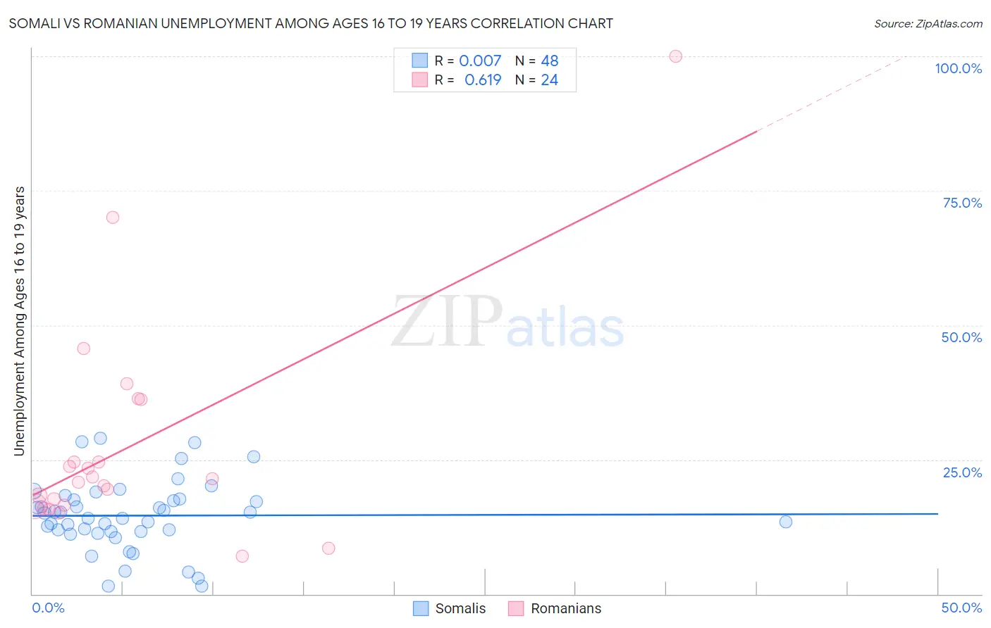 Somali vs Romanian Unemployment Among Ages 16 to 19 years