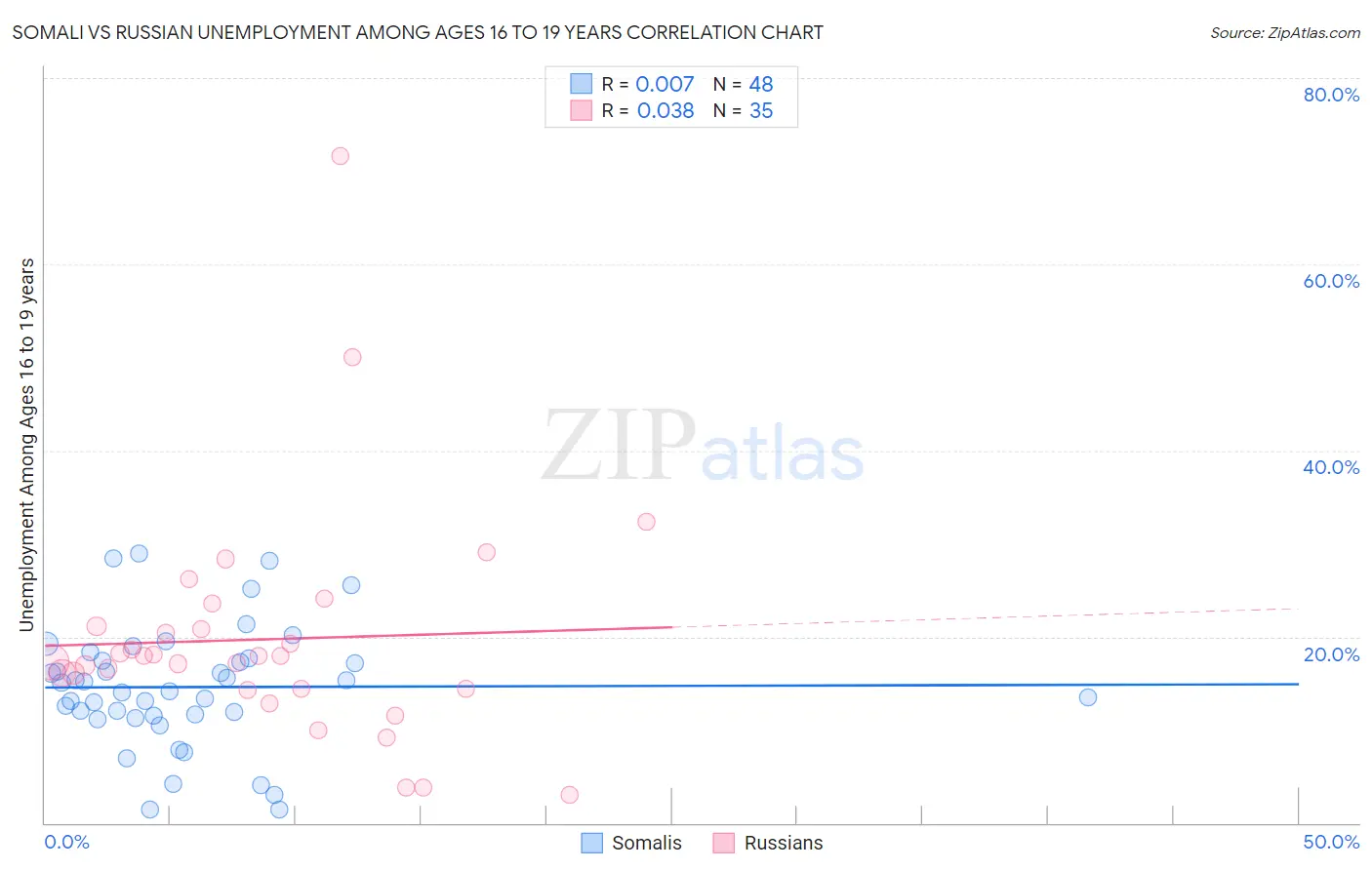 Somali vs Russian Unemployment Among Ages 16 to 19 years
