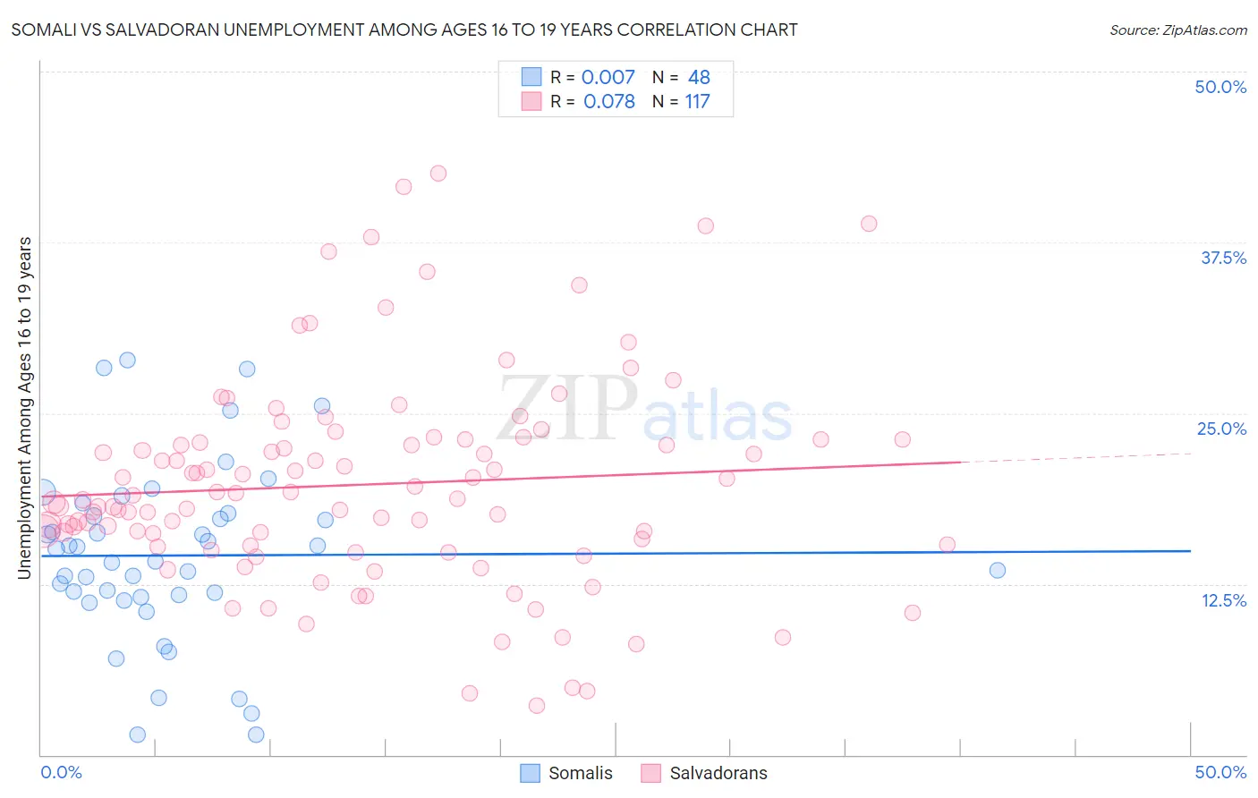 Somali vs Salvadoran Unemployment Among Ages 16 to 19 years