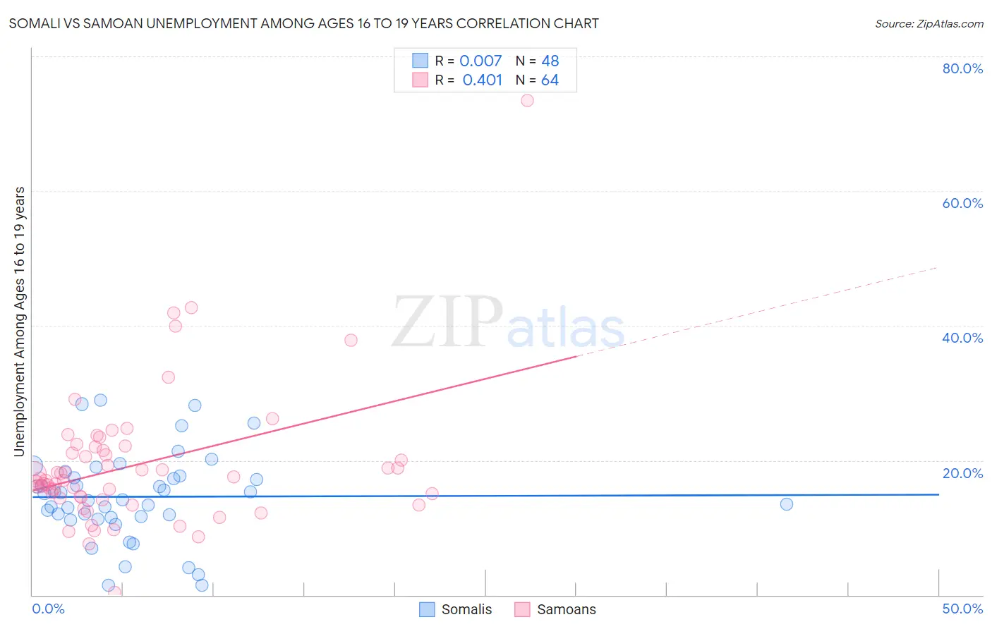 Somali vs Samoan Unemployment Among Ages 16 to 19 years