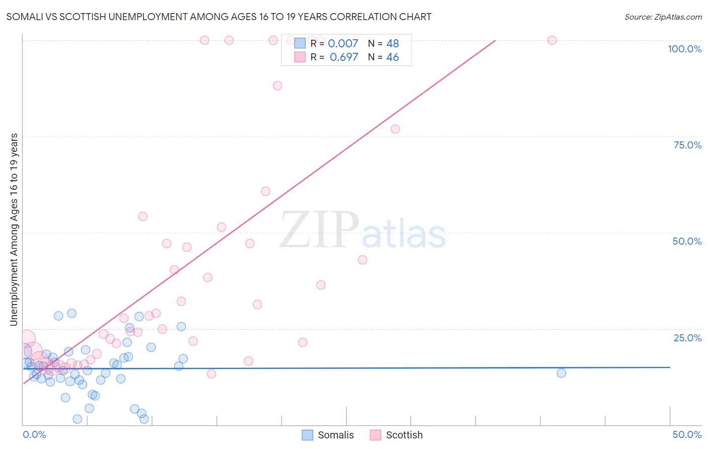 Somali vs Scottish Unemployment Among Ages 16 to 19 years