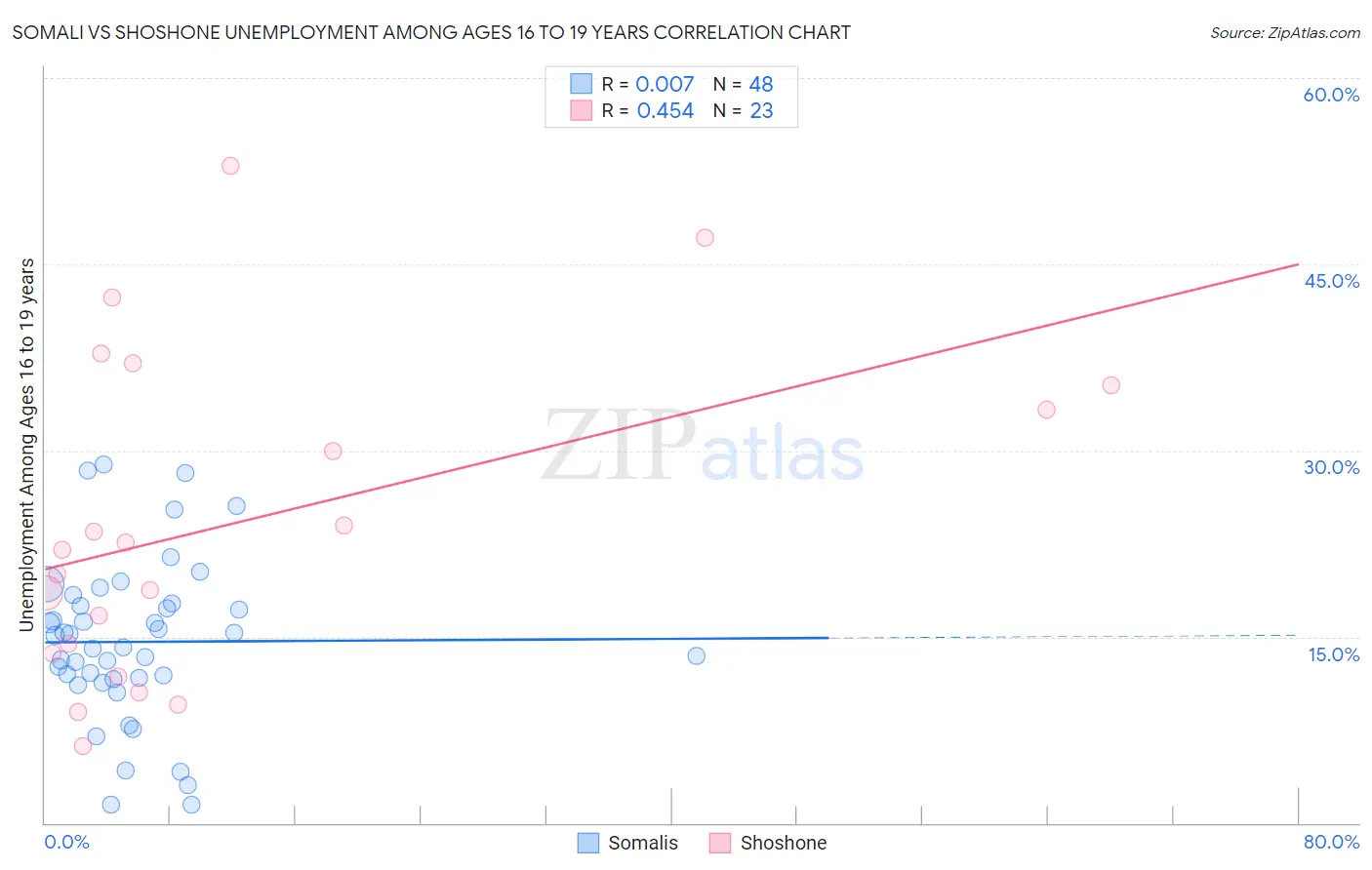 Somali vs Shoshone Unemployment Among Ages 16 to 19 years